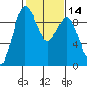 Foulweather Bluff tide chart for Sunday, February 14, 2021