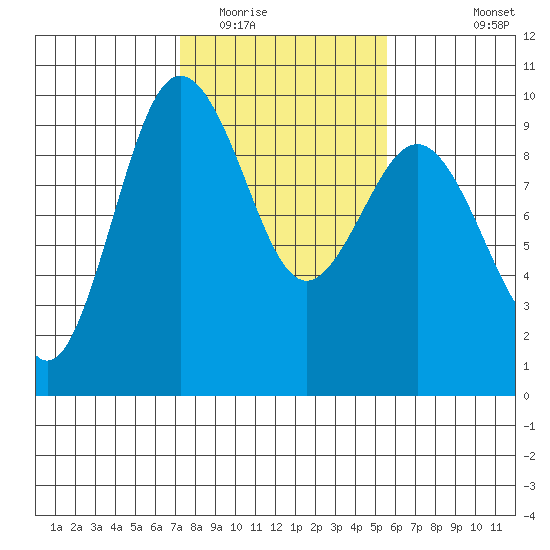 Foulweather Bluff tide chart for Monday, February 15, 2021