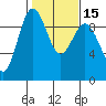 Foulweather Bluff tide chart for Monday, February 15, 2021