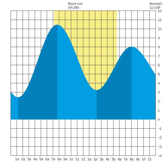Foulweather Bluff tide chart for Tuesday, February 16, 2021