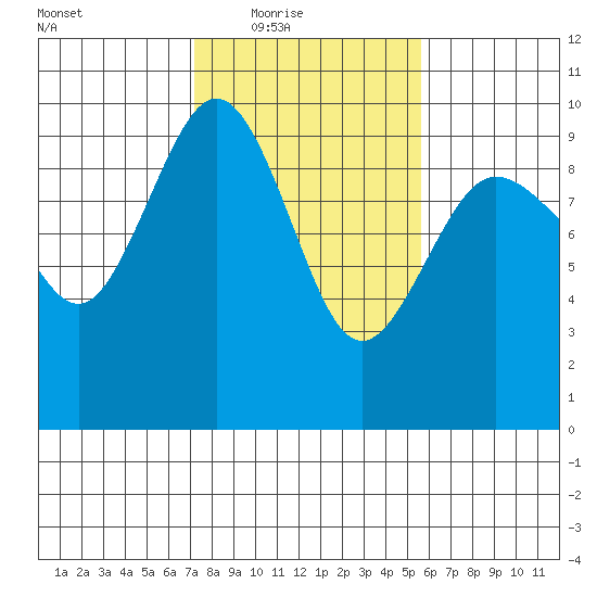 Foulweather Bluff tide chart for Wednesday, February 17, 2021