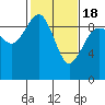 Foulweather Bluff tide chart for Thursday, February 18, 2021
