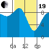 Foulweather Bluff tide chart for Friday, February 19, 2021