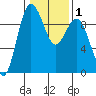 Foulweather Bluff tide chart for Monday, February 1, 2021