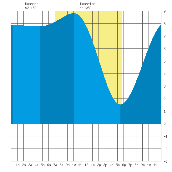 Foulweather Bluff tide chart for Saturday, February 20, 2021