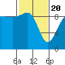 Foulweather Bluff tide chart for Saturday, February 20, 2021