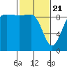 Foulweather Bluff tide chart for Sunday, February 21, 2021