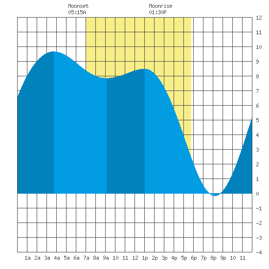 Foulweather Bluff tide chart for Tuesday, February 23, 2021