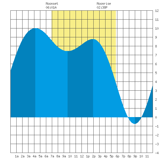 Foulweather Bluff tide chart for Wednesday, February 24, 2021