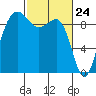 Foulweather Bluff tide chart for Wednesday, February 24, 2021