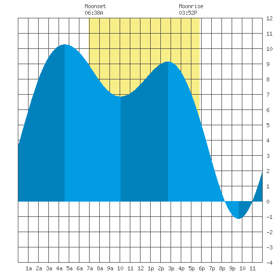 Foulweather Bluff tide chart for Thursday, February 25, 2021
