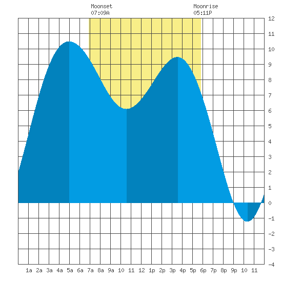Foulweather Bluff tide chart for Friday, February 26, 2021