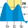 Foulweather Bluff tide chart for Friday, February 26, 2021