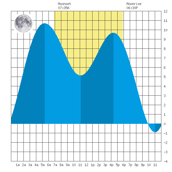 Foulweather Bluff tide chart for Saturday, February 27, 2021