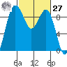 Foulweather Bluff tide chart for Saturday, February 27, 2021