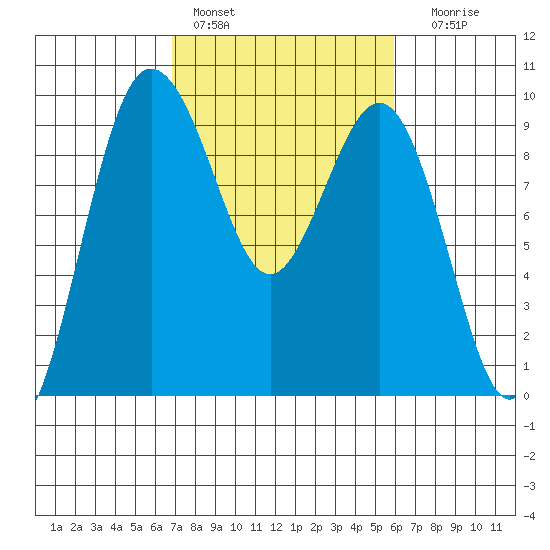 Foulweather Bluff tide chart for Sunday, February 28, 2021
