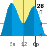 Foulweather Bluff tide chart for Sunday, February 28, 2021