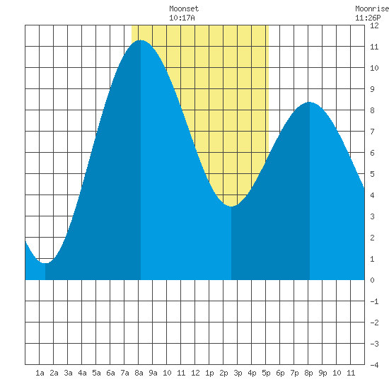 Foulweather Bluff tide chart for Tuesday, February 2, 2021