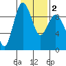 Foulweather Bluff tide chart for Tuesday, February 2, 2021