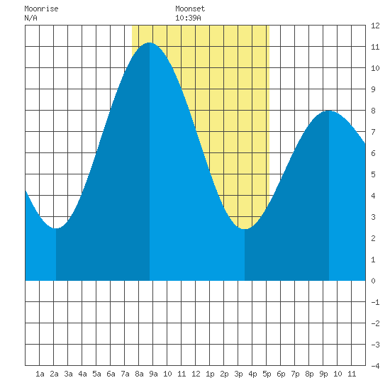 Foulweather Bluff tide chart for Wednesday, February 3, 2021
