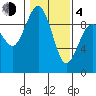 Foulweather Bluff tide chart for Thursday, February 4, 2021