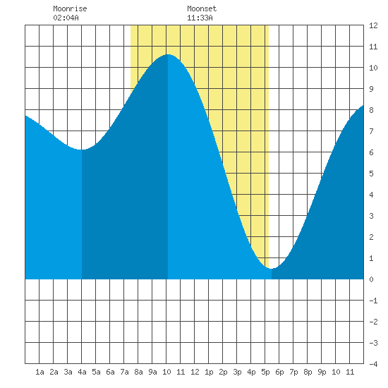 Foulweather Bluff tide chart for Friday, February 5, 2021