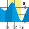 Foulweather Bluff tide chart for Friday, February 5, 2021