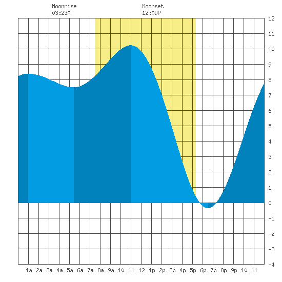 Foulweather Bluff tide chart for Saturday, February 6, 2021
