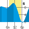 Foulweather Bluff tide chart for Saturday, February 6, 2021
