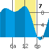 Foulweather Bluff tide chart for Sunday, February 7, 2021