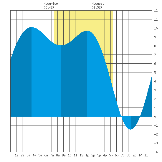 Foulweather Bluff tide chart for Monday, February 8, 2021
