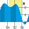 Foulweather Bluff tide chart for Monday, February 8, 2021