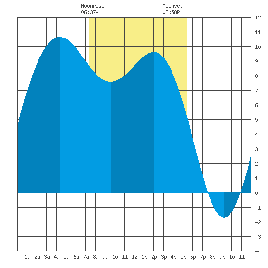 Foulweather Bluff tide chart for Tuesday, February 9, 2021