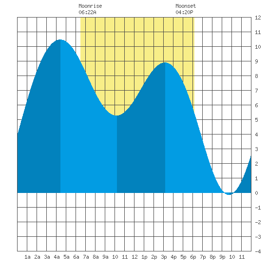 Foulweather Bluff tide chart for Thursday, March 11, 2021