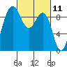 Foulweather Bluff tide chart for Thursday, March 11, 2021