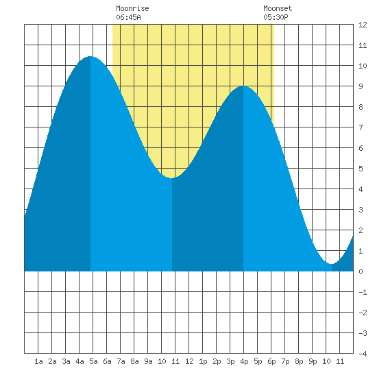 Foulweather Bluff tide chart for Friday, March 12, 2021