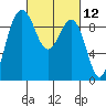 Foulweather Bluff tide chart for Friday, March 12, 2021