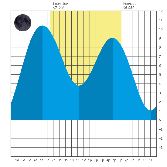 Foulweather Bluff tide chart for Saturday, March 13, 2021