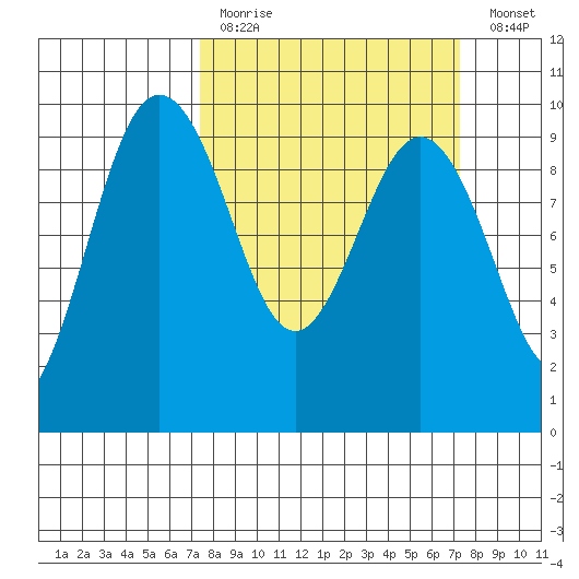 Foulweather Bluff tide chart for Sunday, March 14, 2021