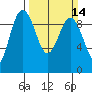 Foulweather Bluff tide chart for Sunday, March 14, 2021