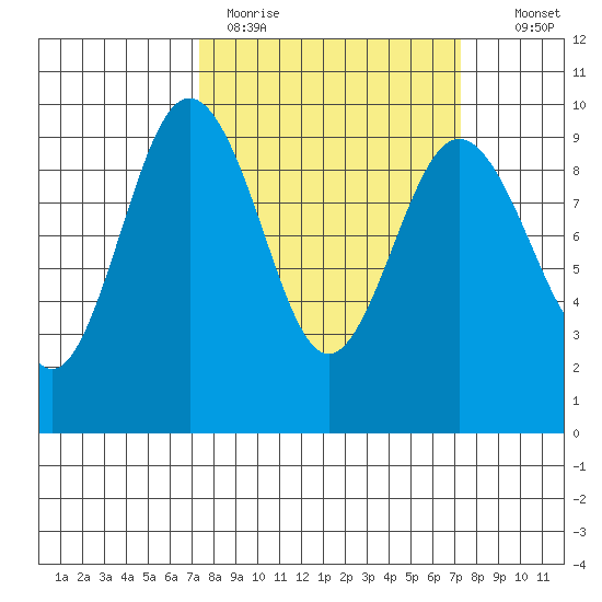 Foulweather Bluff tide chart for Monday, March 15, 2021