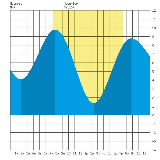 Foulweather Bluff tide chart for Wednesday, March 17, 2021