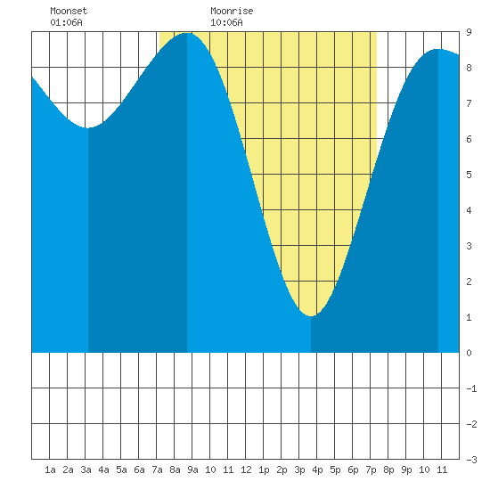 Foulweather Bluff tide chart for Friday, March 19, 2021