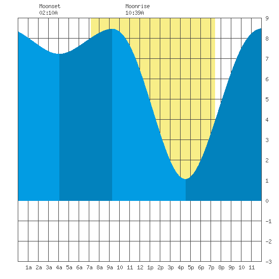 Foulweather Bluff tide chart for Saturday, March 20, 2021