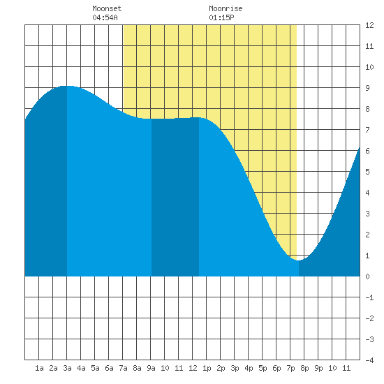 Foulweather Bluff tide chart for Tuesday, March 23, 2021