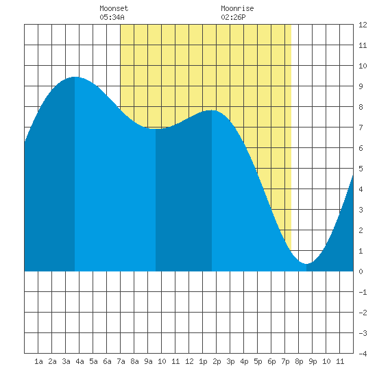 Foulweather Bluff tide chart for Wednesday, March 24, 2021