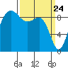 Foulweather Bluff tide chart for Wednesday, March 24, 2021