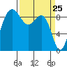 Foulweather Bluff tide chart for Thursday, March 25, 2021
