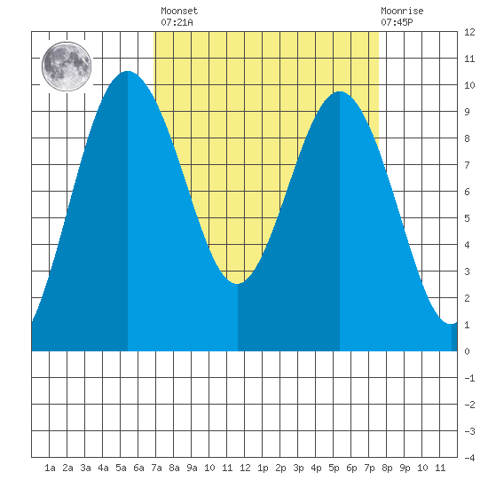 Foulweather Bluff tide chart for Sunday, March 28, 2021