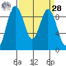 Foulweather Bluff tide chart for Sunday, March 28, 2021